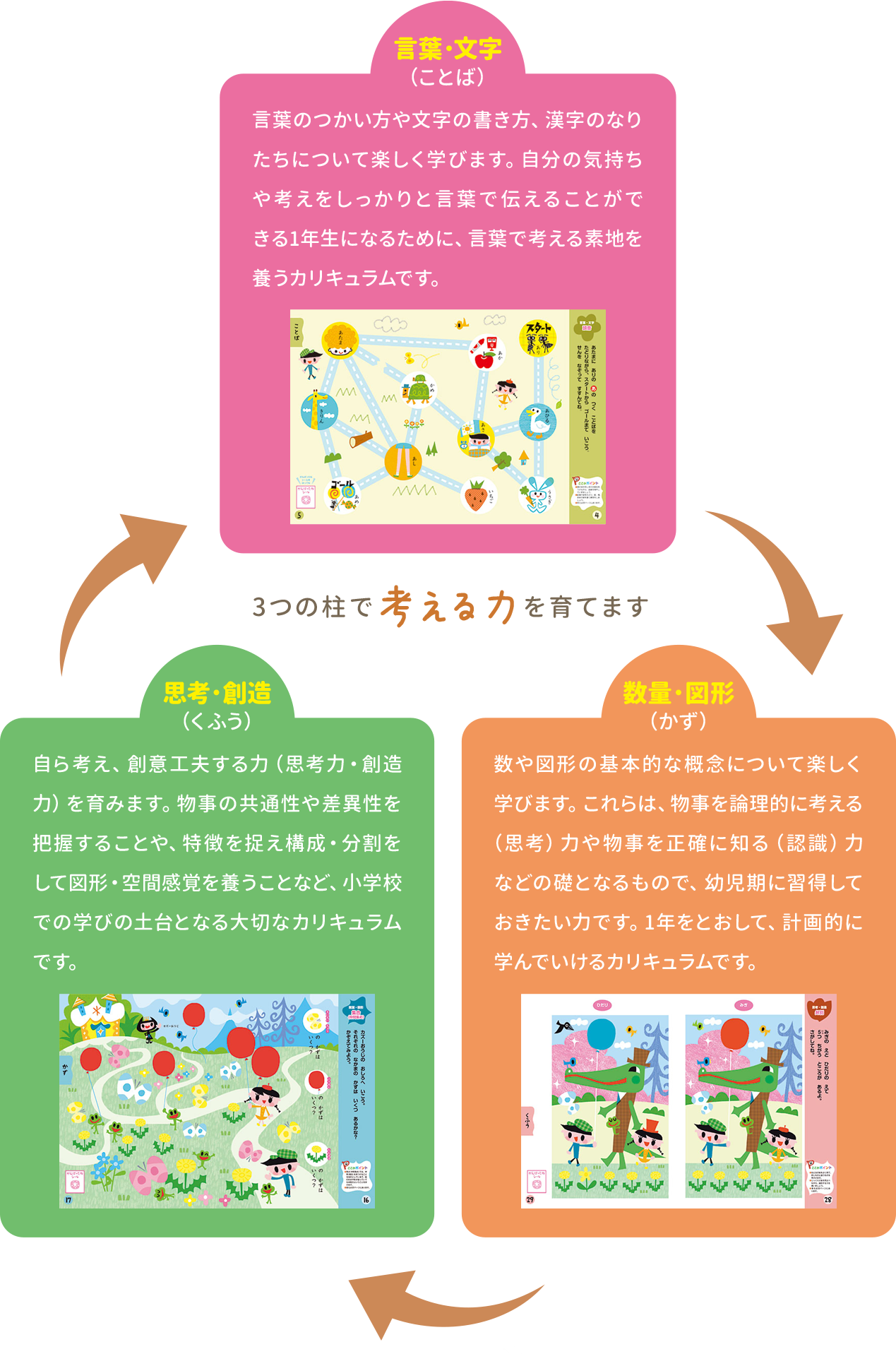 3つの柱で考える力を育てます