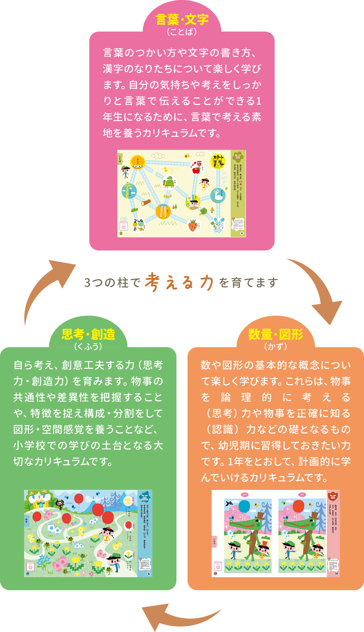 3つの柱で考える力を育てます