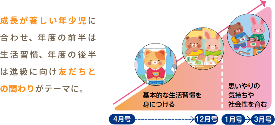 成長が著しい年少児にあわせ、年度の後半は進級に向けて友達との関わりがテーマに。