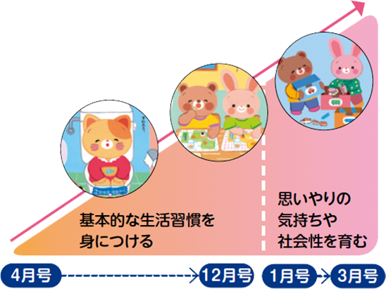 成長が著しい年少児にあわせ、年度の後半は進級に向けて友達との関わりがテーマに。